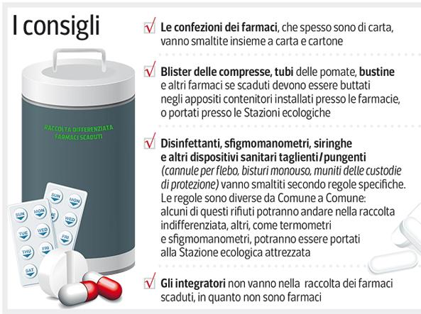 SMALTIMENTO FARMACI